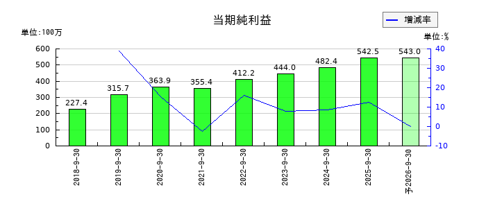 ジェノバの通期の純利益推移