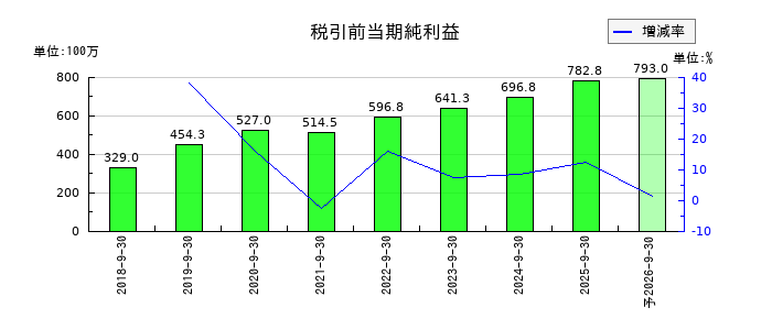 ジェノバの通期の経常利益推移