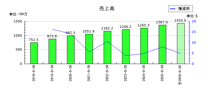 ジェノバの通期の売上高推移