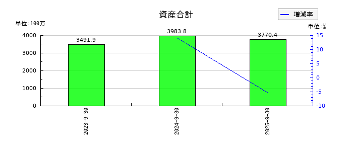 ジェノバの資産合計の推移