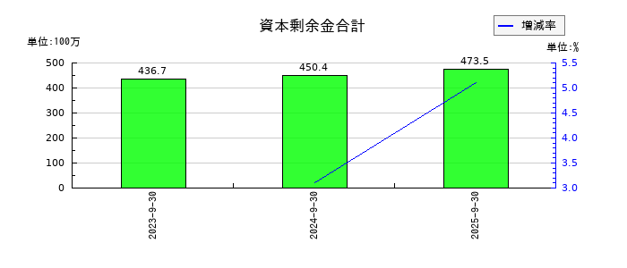 ジェノバの資本剰余金合計の推移