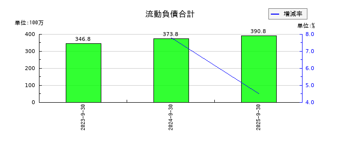 ジェノバの流動負債合計の推移