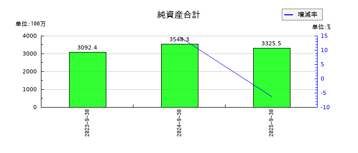 ジェノバの純資産合計の推移