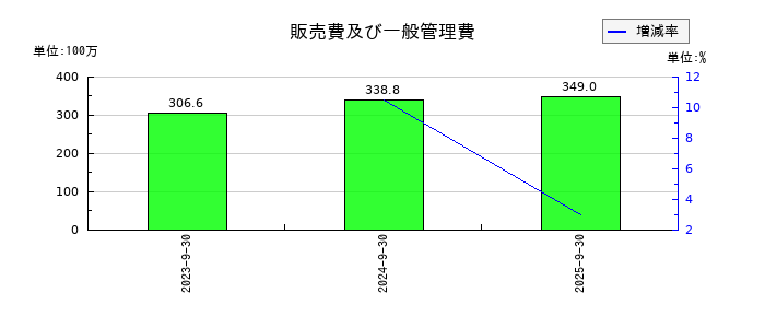 ジェノバの販売費及び一般管理費の推移