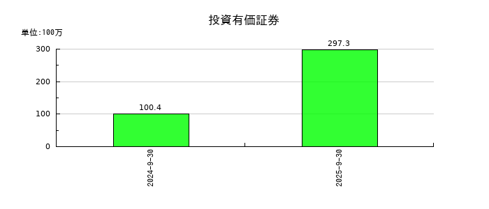 ジェノバの投資有価証券の推移