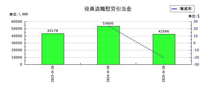 ジェノバの役員退職慰労引当金の推移
