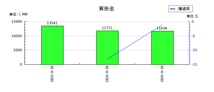ジェノバの買掛金の推移