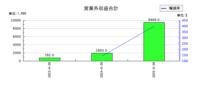 ジェノバの営業外収益合計の推移