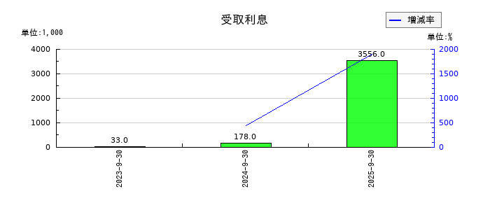 ジェノバの受取利息の推移