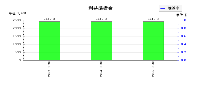 ジェノバの利益準備金の推移