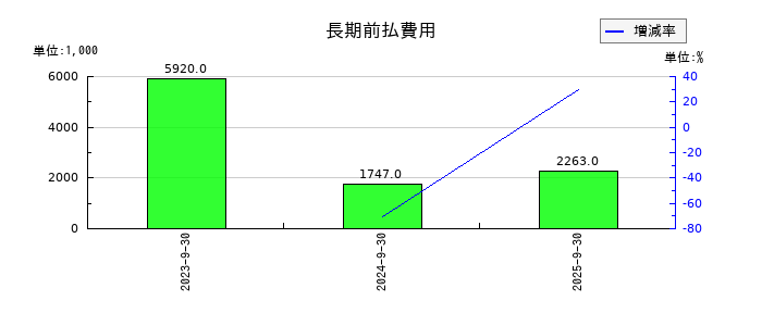 ジェノバの長期前払費用の推移