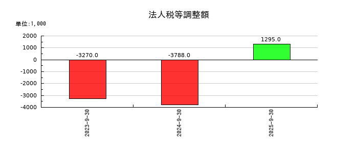 ジェノバの法人税等調整額の推移