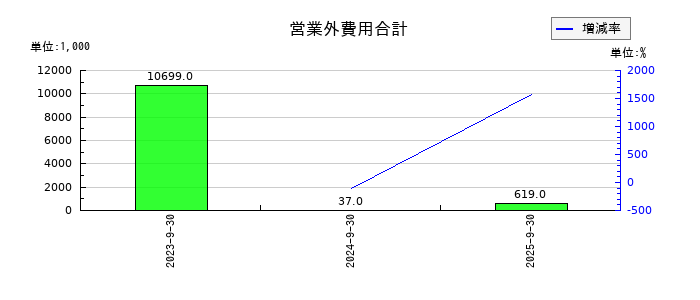 ジェノバの営業外費用合計の推移