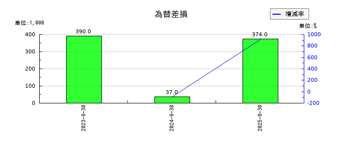 ジェノバの為替差損の推移