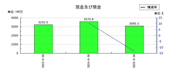 ジェノバの現金及び預金の推移