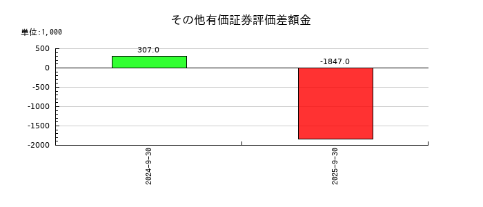 ジェノバのその他有価証券評価差額金の推移