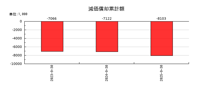 ジェノバの減価償却累計額の推移