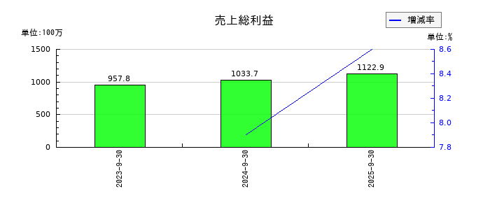 ジェノバの売上総利益の推移