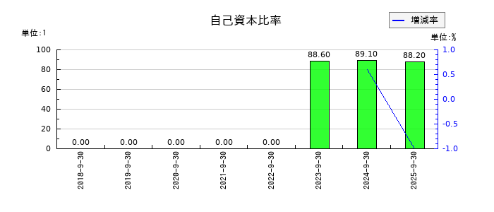 ジェノバの自己資本比率の推移