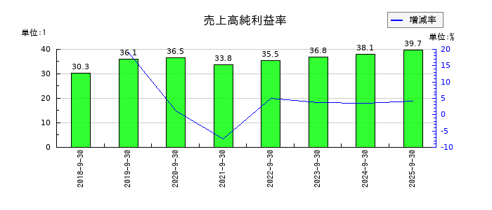 ジェノバの売上高純利益率の推移