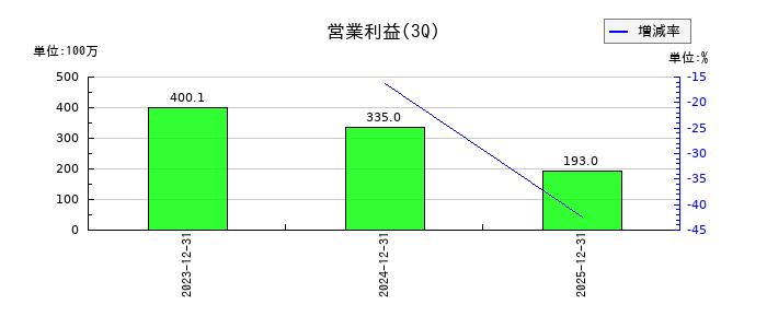 エキサイトホールディングスの第3四半期の営業利益推移