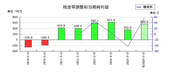 エキサイトホールディングスの通期の経常利益推移