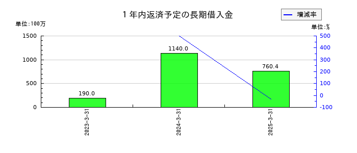 エキサイトホールディングスの１年内返済予定の長期借入金の推移