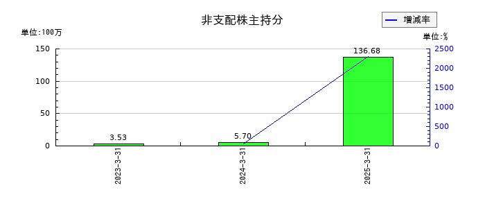 エキサイトホールディングスの非支配株主持分の推移