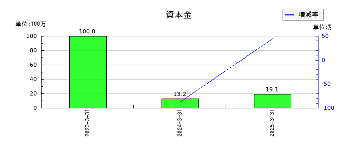 エキサイトホールディングスの資本金の推移