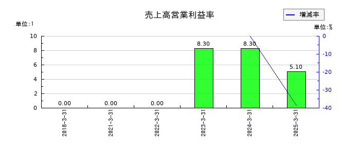 エキサイトホールディングスの売上高営業利益率の推移