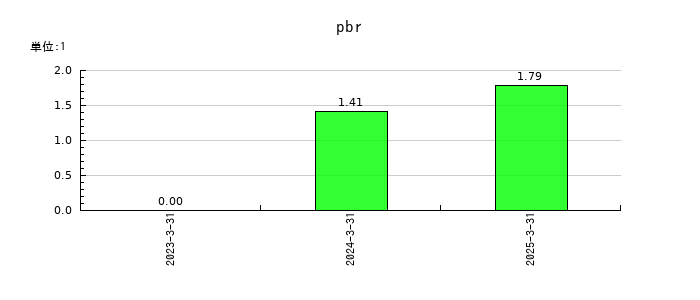 エキサイトホールディングスのpbrの推移