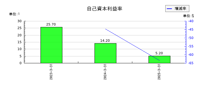 エキサイトホールディングスの自己資本利益率の推移