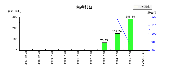 Ｒｉｄｇｅ－ｉ（リッジアイ）の通期の営業利益推移
