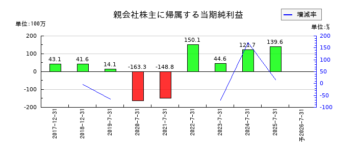 Ｒｉｄｇｅ－ｉ（リッジアイ）の通期の純利益推移