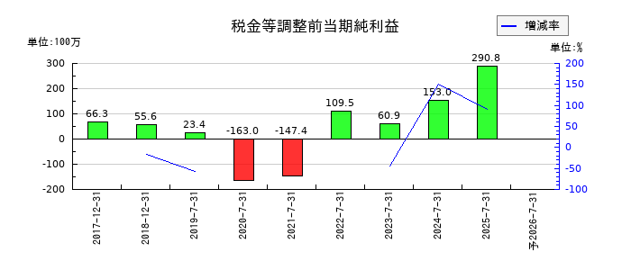 Ｒｉｄｇｅ－ｉ（リッジアイ）の通期の経常利益推移