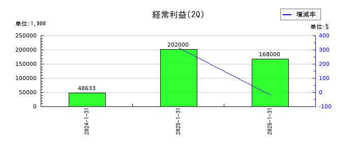 Ｒｉｄｇｅ－ｉ（リッジアイ）の第2四半期の経常利益推移
