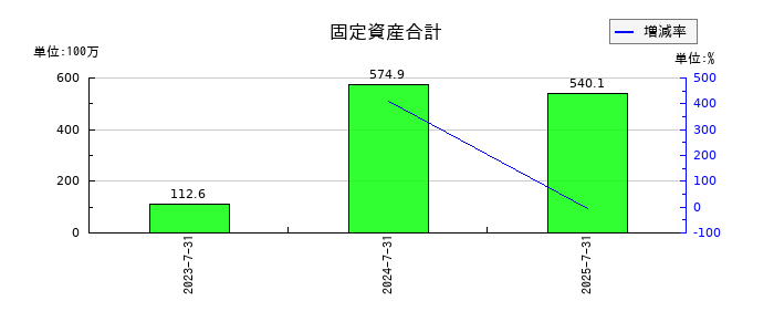 Ｒｉｄｇｅ－ｉ（リッジアイ）の固定資産合計の推移