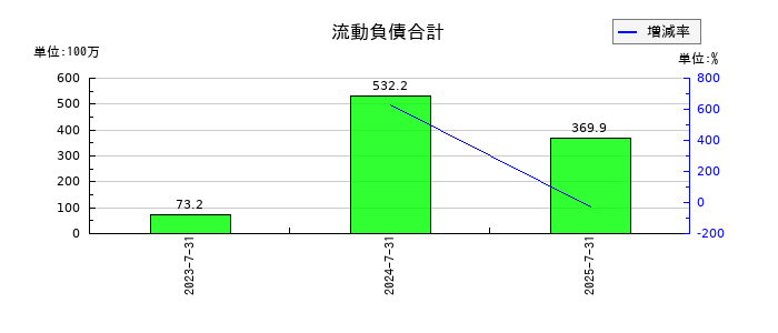Ｒｉｄｇｅ－ｉ（リッジアイ）の流動負債合計の推移
