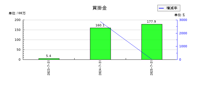 Ｒｉｄｇｅ－ｉ（リッジアイ）の買掛金の推移