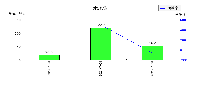 Ｒｉｄｇｅ－ｉ（リッジアイ）の未払金の推移