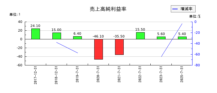Ｒｉｄｇｅ－ｉ（リッジアイ）の売上高純利益率の推移