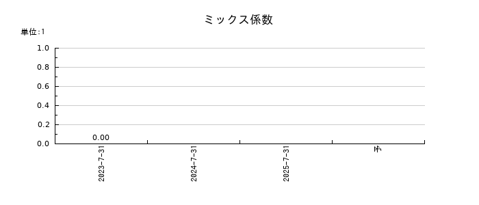 Ｒｉｄｇｅ－ｉ（リッジアイ）のミックス係数の推移