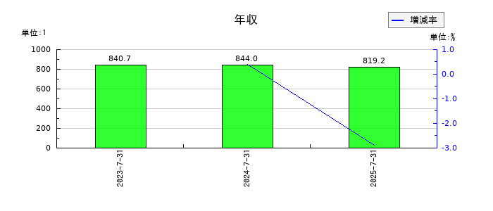 Ｒｉｄｇｅ－ｉ（リッジアイ）の年収の推移
