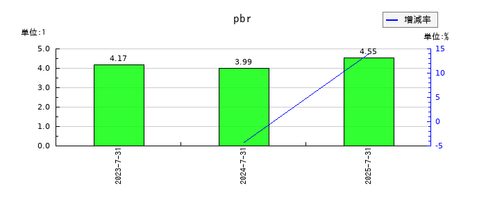 Ｒｉｄｇｅ－ｉ（リッジアイ）のpbrの推移