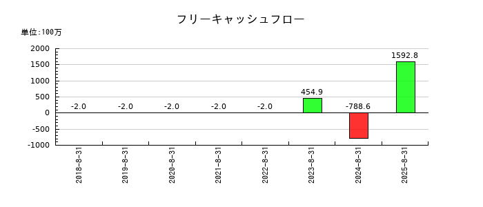 ABEJAのフリーキャッシュフロー推移