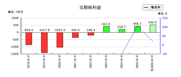 ABEJAの通期の純利益推移