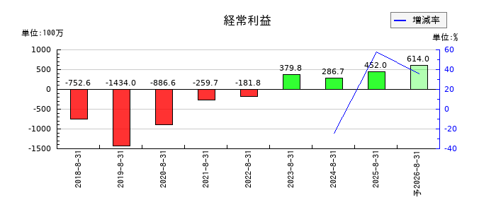 ABEJAの通期の経常利益推移