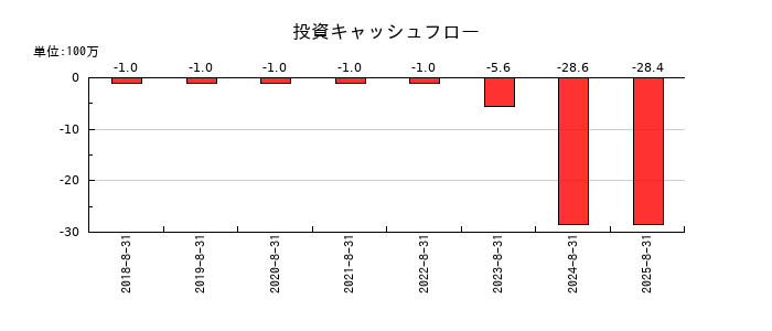 ABEJAの投資キャッシュフロー推移