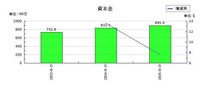 ABEJAの資本金の推移
