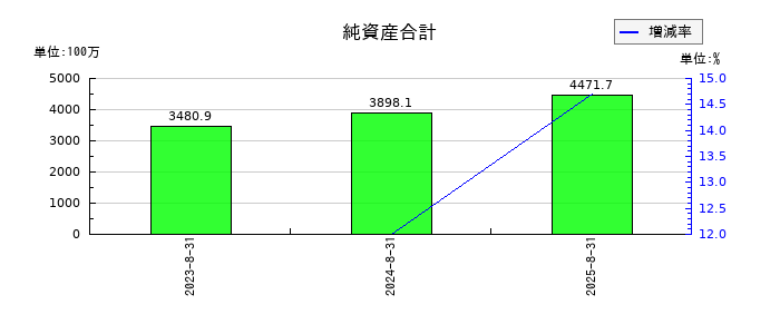 ABEJAの純資産合計の推移